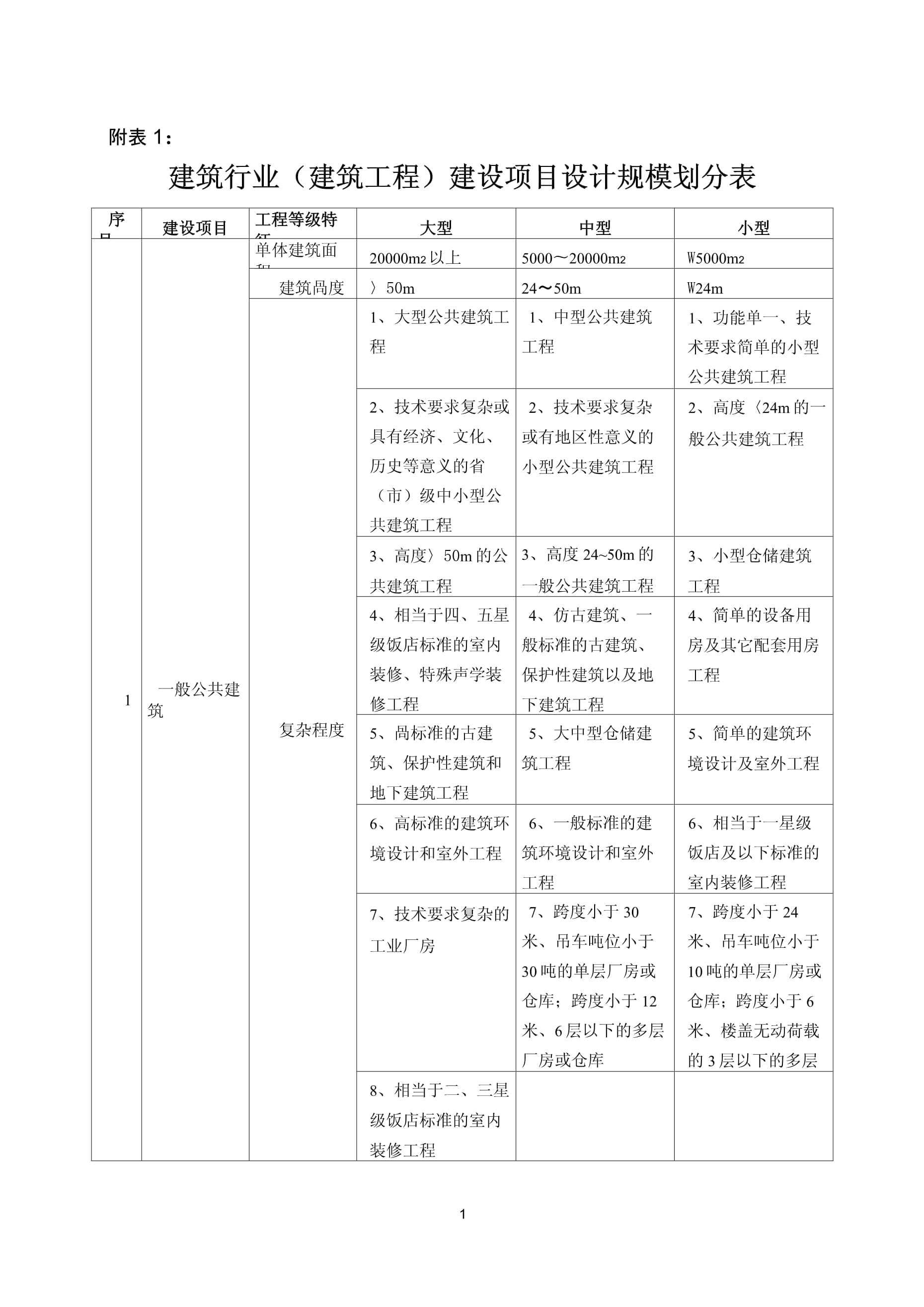 建設工程設計資質標準與項目經驗要求 附錄1—建筑行業(yè)(建筑工程)建設項目設計規(guī)模劃分表【模板范本】